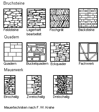 Mauertechniken
